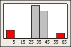 Histogram<br />
of uncleaned data