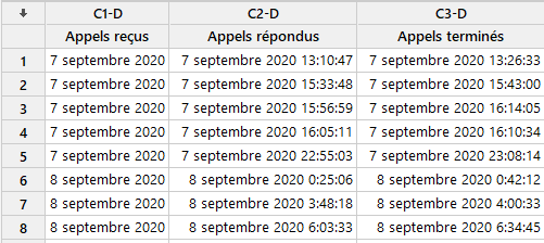 Données Centre d'appels