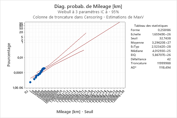 Analyse de répartition - Graphique