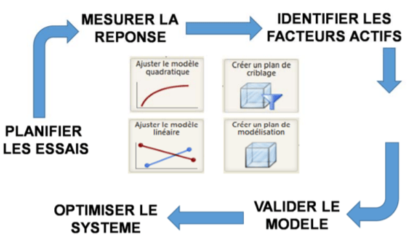 Schéma explicatif de l’approche du plan d’expériences   