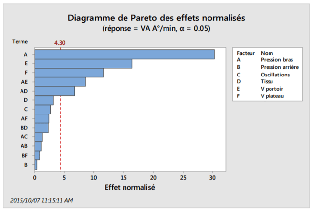 Graphique 1 ‐ Diagramme de Pareto dans Minitab