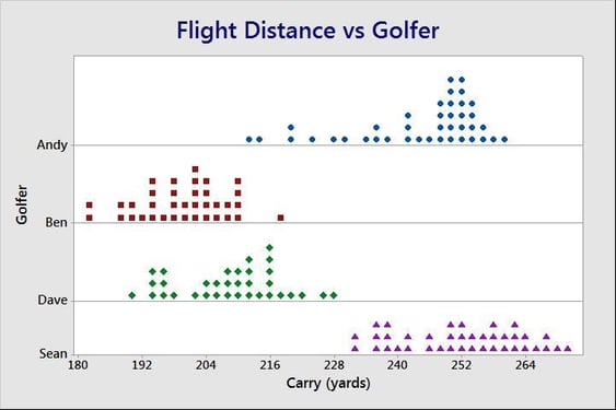 Flight Distance vs. Golfer