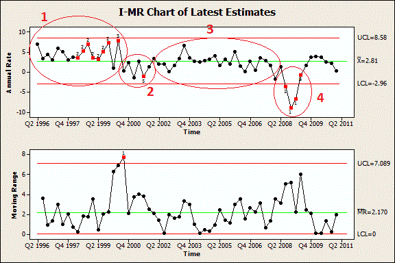 I-MR chart of the latest GDP estimates
