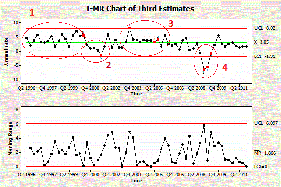 I-MR Chart of Third Estimates