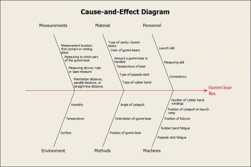 Fishbone diagram for gummi bear catapults