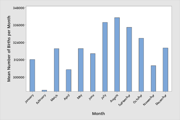 Mean number of births per month