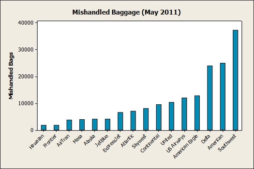 mishandled baggage counts