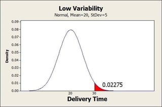 Low variability restaurant