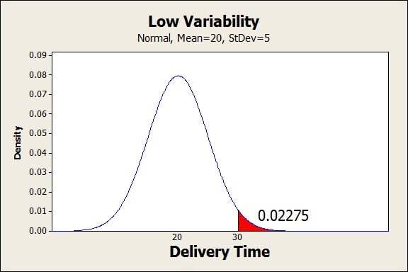 Assessing Variability for Quality Improvement