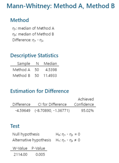 minitab-blog-joel-smith-0419-mann-whitney-session-output-1