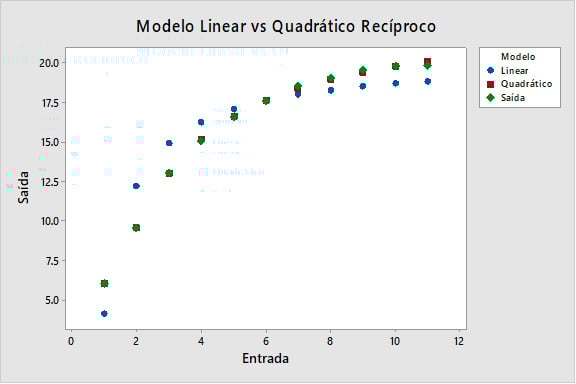 modelo-linear-vs-quadratico-reciproco