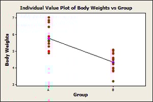 Plot of body weight impacts by group