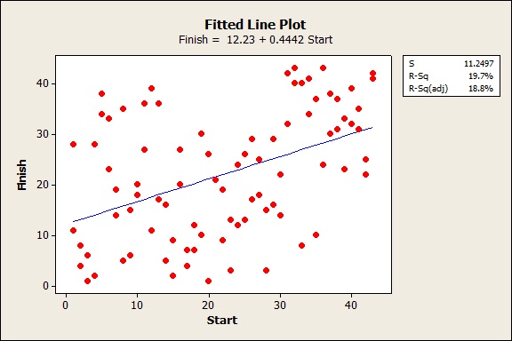 Using Fitted Line Plots: Does Driver Starting Position Influence Finish?
