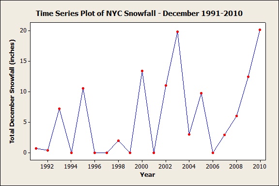 Minitab Time Series Plot