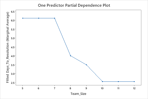 Close IT Tickets Faster With Predictive Analytics