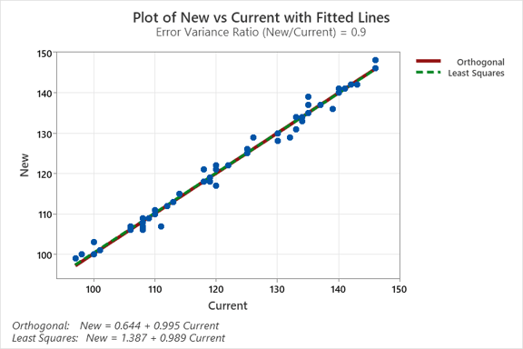 orthogonal regression scatter line plot in minitab statistical software 