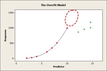 overfit model