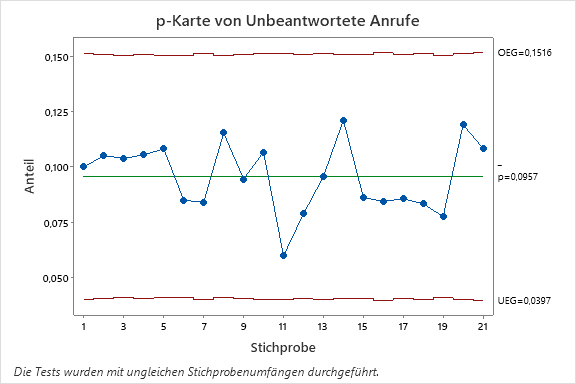 p-Karte