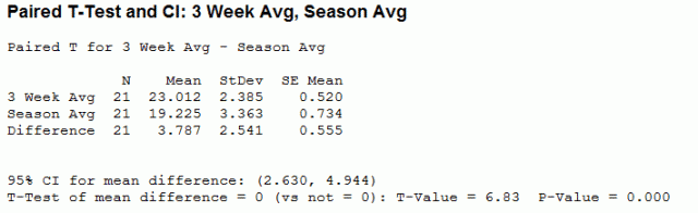Paired t test of the difference between a quarterback's week 3 average and final season average