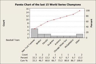 The last 15 World Series winners
