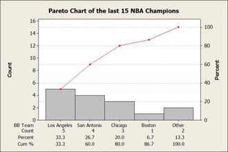 The last 15 NBA Champions