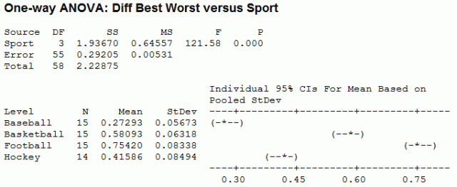 ANOVA Results