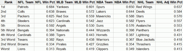 Best and Worst Franchises