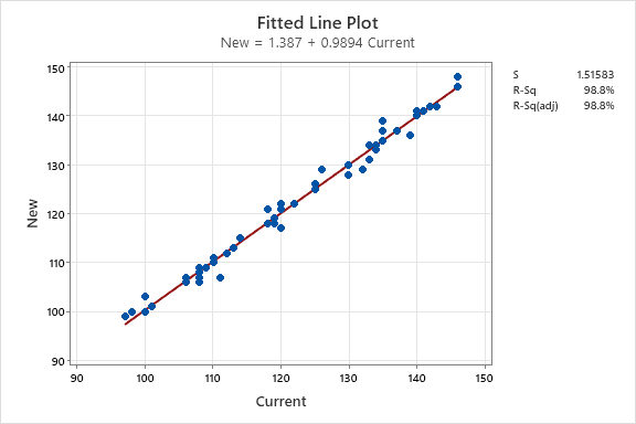 Fitted line plot in minitab statistcal software