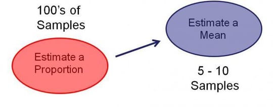 Measuring a quantitative indicator of the reason you are producing defects can dramatically decrease your sample size and improve the power of your experiment.