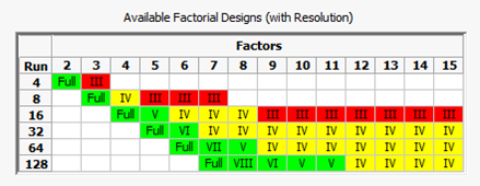 Choosing the right fractional factorial helps reduce the size of your experiment while minimizing the level of confounding of effects.  