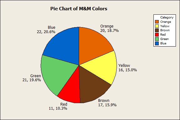 Pie Chart of M&M Colors