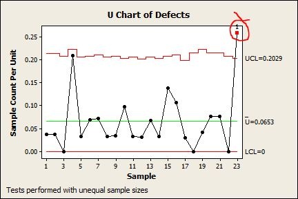 U Chart of Defects afterVirgina earthquake