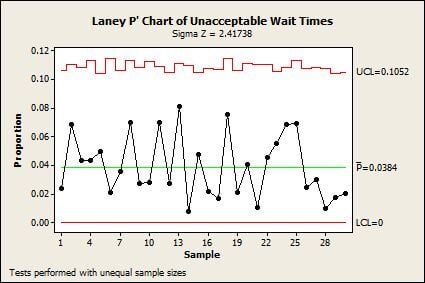 The P prime chart of Wait Times shows all is well.