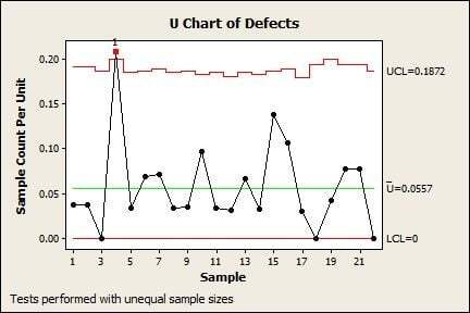 U Chart of Defects before Virgina earthquake