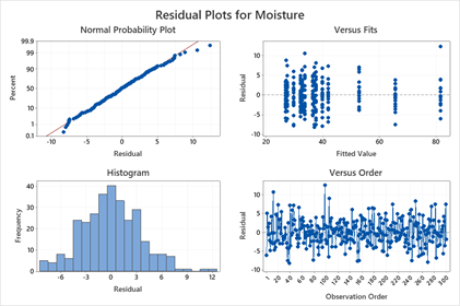 predictive-analytics-regression-pt-1-residual-plots-moisture-May-10-2024-03-57-21-2969-PM