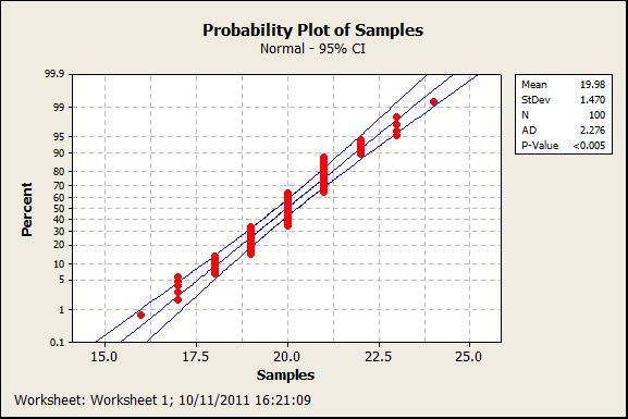 probability plot
