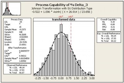 Minitab’s powerful process capability analysis helped the team illustrate the results of their re-pricing plan for spare parts.