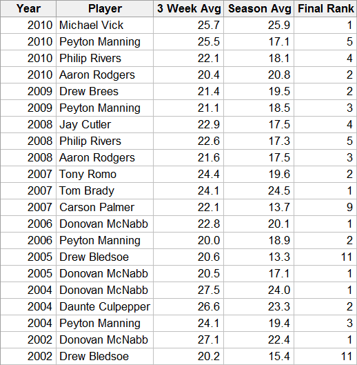Quarterbacks with over 20 fantasy points after 3 games