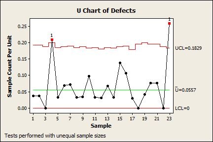 U Chart of Defects excluding Virgina earthquake data from the calculations