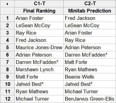 Top 10 Fantasy Running Backs in 2011