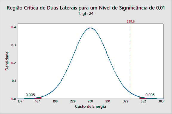 regiao-critica-de-duas-laterais-para-um-nivel-de-significancia-1