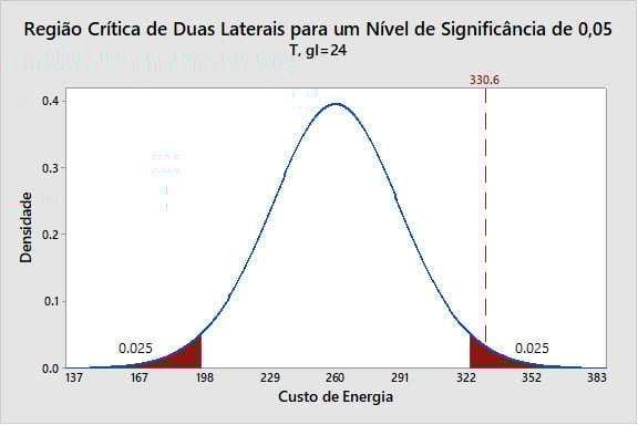 regiao-critica-de-duas-laterais-para-um-nivel-de-significancia