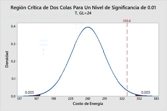 region-critica-de-dos-colas-para-un-nivel-de-significancia-de-0.01