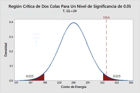 region-critica-de-dos-colas-para-un-nivel-de-significancia-de-0.05