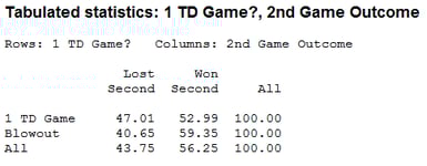 Percentage of teams that win the rematch when they win the first game by a TD or less