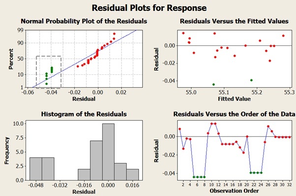 Residual plots for Response