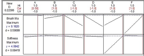 Factorial designs take a comprehensive approach, but fear of complexity often causes experimenters to avoid many variables