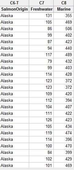 Salmon Data for Statistical Group Prediction