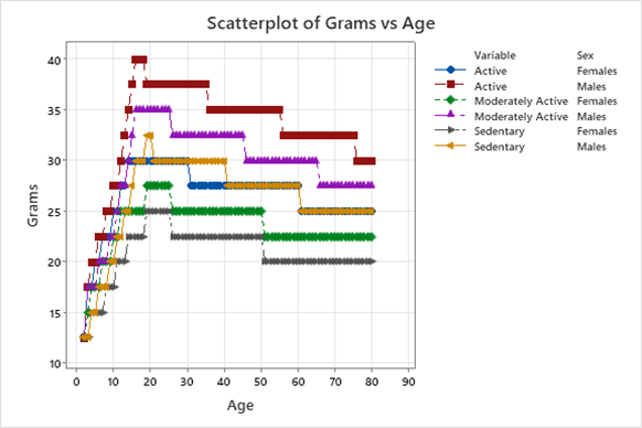 scatterplot of sugar
