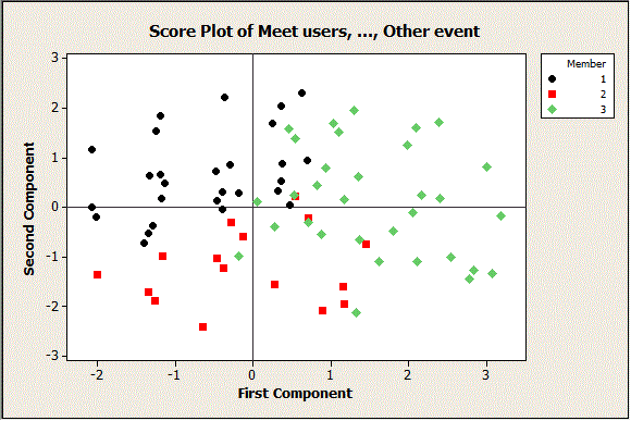 Use Multivariate Statistics to Better Understand Your Customers